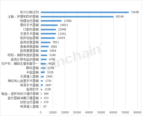 浩瀚体育平台盘点：2022年全国境内医疗器械产品达250010件(图1)