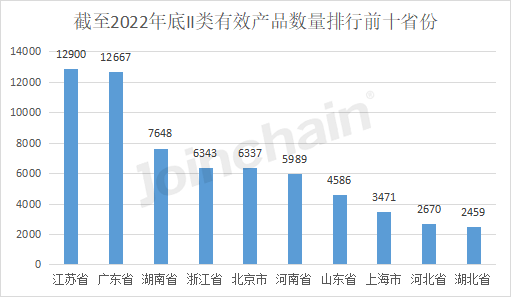 浩瀚体育平台盘点：2022年全国境内医疗器械产品达250010件(图4)