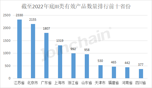 浩瀚体育平台盘点：2022年全国境内医疗器械产品达250010件(图5)