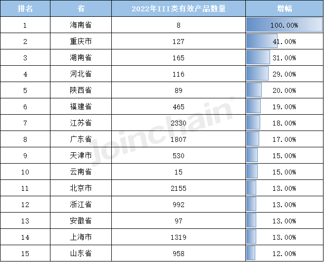 浩瀚体育平台盘点：2022年全国境内医疗器械产品达250010件(图13)