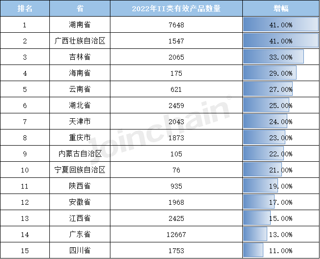 浩瀚体育平台盘点：2022年全国境内医疗器械产品达250010件(图12)