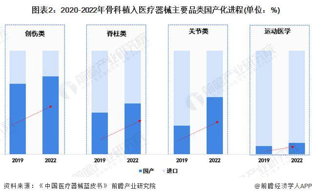 浩瀚体育app下载2024年中国骨科植入医疗器械行业市场现状及竞争格局分析 骨科集采重塑市场格局(图2)