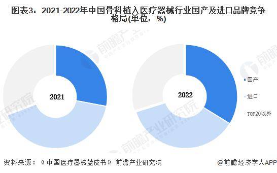 浩瀚体育app下载2024年中国骨科植入医疗器械行业市场现状及竞争格局分析 骨科集采重塑市场格局(图3)