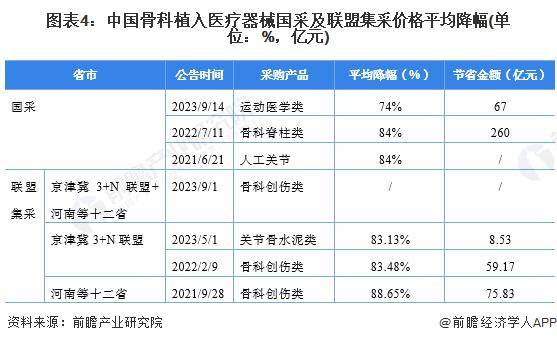 浩瀚体育app下载2024年中国骨科植入医疗器械行业市场现状及竞争格局分析 骨科集采重塑市场格局(图4)