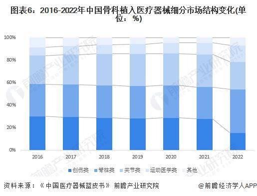 浩瀚体育app下载2024年中国骨科植入医疗器械行业市场现状及竞争格局分析 骨科集采重塑市场格局(图6)