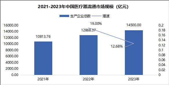 浩瀚体育平台三大维度深挖医疗器械行业2024发展大势(图5)