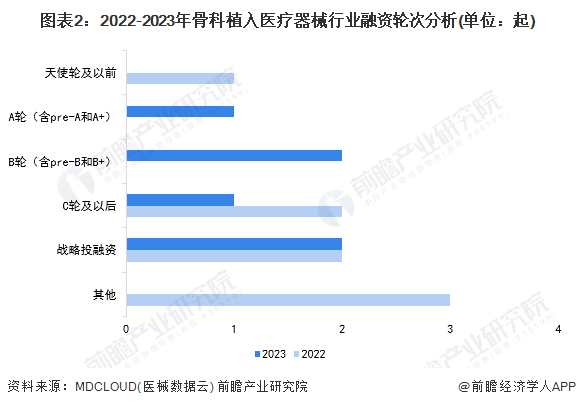 【投资视角】2024年中国骨科植入医疗器械行业投融资现状及兼并重组分析 融资次数持续减少浩瀚体育平台(图2)