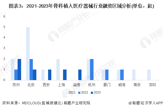 【投资视角】2024年中国骨科植入医疗器械行业投融资现状及兼并重组分析 融资次数持续减少浩瀚体育平台(图3)