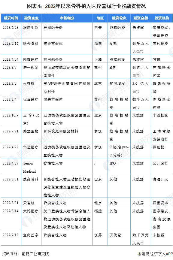 【投资视角】2024年中国骨科植入医疗器械行业投融资现状及兼并重组分析 融资次数持续减少浩瀚体育平台(图4)