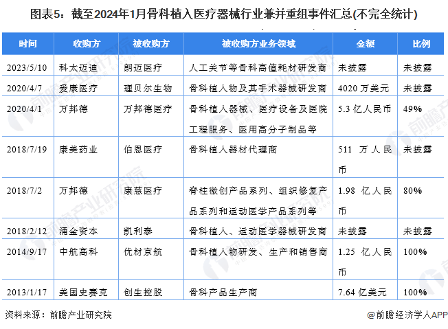 【投资视角】2024年中国骨科植入医疗器械行业投融资现状及兼并重组分析 融资次数持续减少浩瀚体育平台(图5)