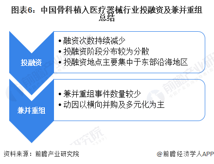 【投资视角】2024年中国骨科植入医疗器械行业投融资现状及兼并重组分析 融资次数持续减少浩瀚体育平台(图6)