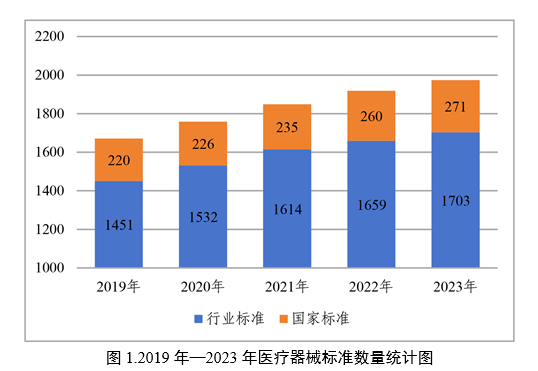 浩瀚体育平台我国现行有效医疗器械标准共计