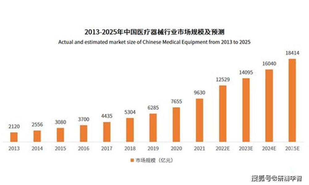 浩瀚体育中国医疗器械市场现状与发展前景深度调研报告(图2)