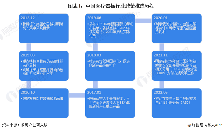 重磅！2022年中国及31省市医疗器械行