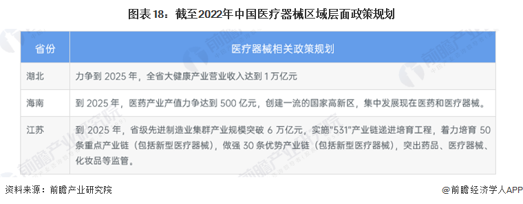 重磅！2022年中国及31省市医疗器械行业政策汇总及解读（全）行业政策环境浩瀚体育平台趋于规范(图5)