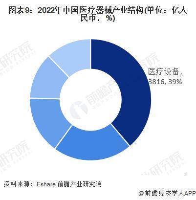 再创新高！国家药监局：2023年浩瀚体育61款创新医疗器械获批上市【附医疗器械行业发展现状】(图3)