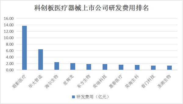 浩瀚体育科创板三大医疗器械巨头研发实力深