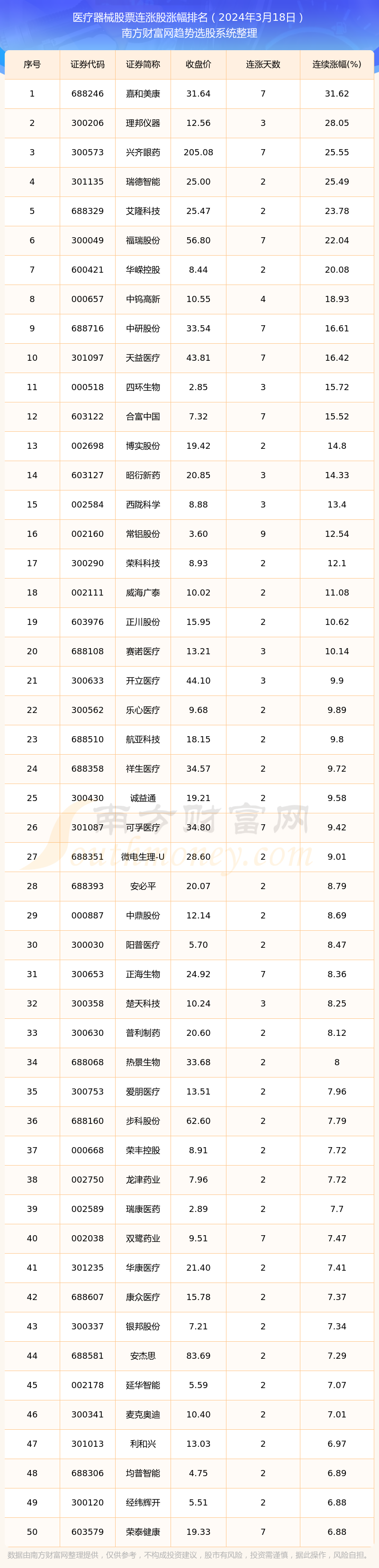 今日医疗器械股票实现连涨的个股一览（20