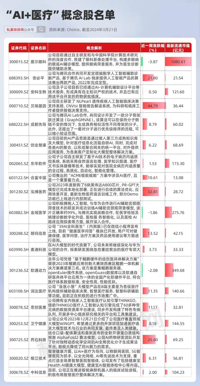 “浩瀚体育AI+医疗”概念股一周四连板？英伟达已投这些A股公司或受益！(图6)