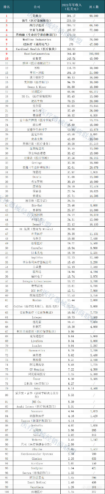 浩瀚体育app下载2021年度全球医疗器