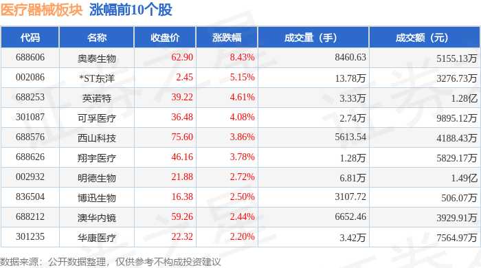 浩瀚体育医疗器械板块4月3日跌033%祥