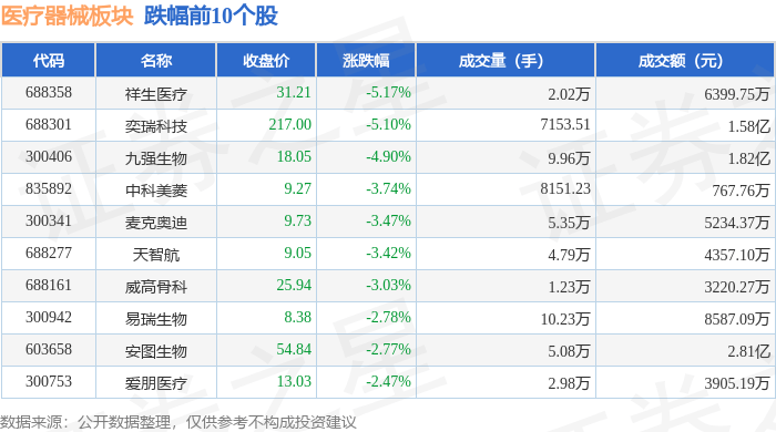 浩瀚体育医疗器械板块4月3日跌033%祥生医疗领跌主力资金净流出138亿元(图2)