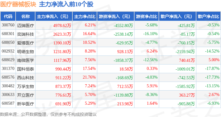 浩瀚体育医疗器械板块4月3日跌033%祥生医疗领跌主力资金净流出138亿元(图3)