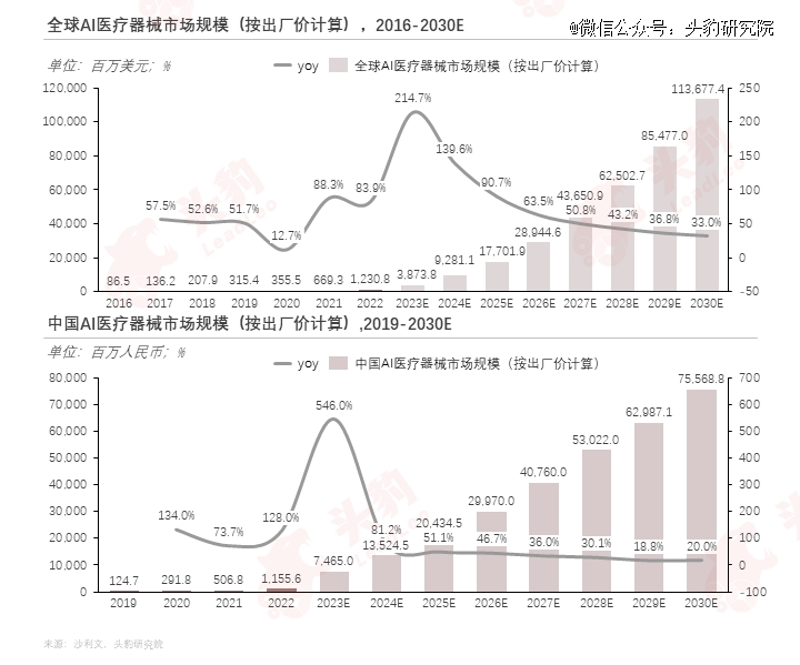 浩瀚体育平台巨头纷纷入局医疗器械智能化升级加速(图5)