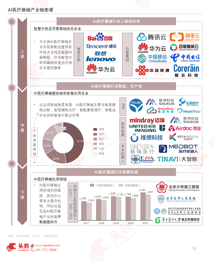 浩瀚体育平台巨头纷纷入局医疗器械智能化升级加速(图6)