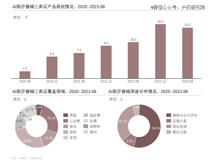 浩瀚体育平台巨头纷纷入局医疗器械智能化升级加速(图13)