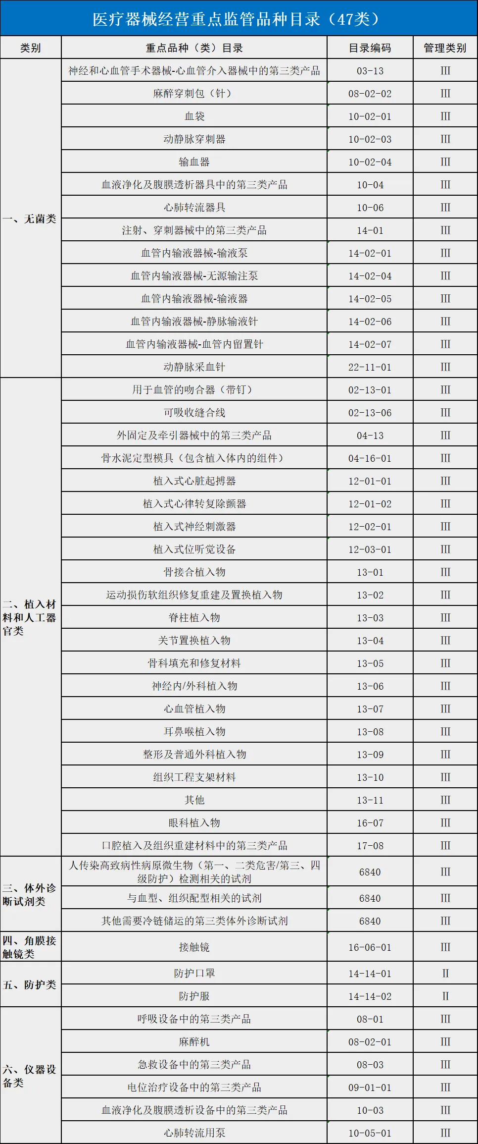 药监局下令！2024年严浩瀚体育查139种医疗器械（附清单）(图2)