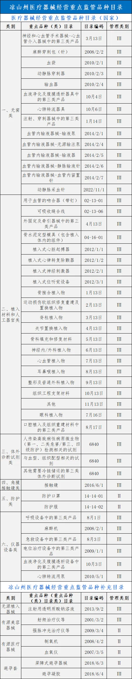 药监局下令！2024年严浩瀚体育查139种医疗器械（附清单）(图4)