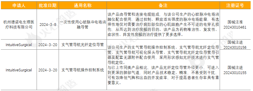 20浩瀚体育app下载24年３月全球医疗器械创新成果汇总(图2)