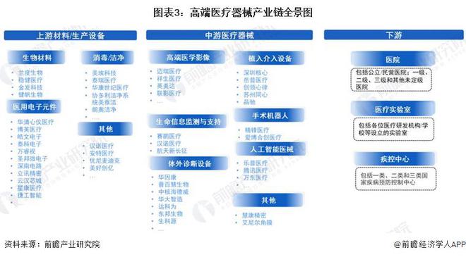 浩瀚体育2023年中国战略性新兴产业之——高端医疗器械产业全景图谱(附规模、企业布局、发展趋势等)(图3)