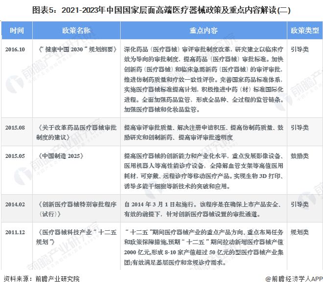 浩瀚体育2023年中国战略性新兴产业之——高端医疗器械产业全景图谱(附规模、企业布局、发展趋势等)(图5)