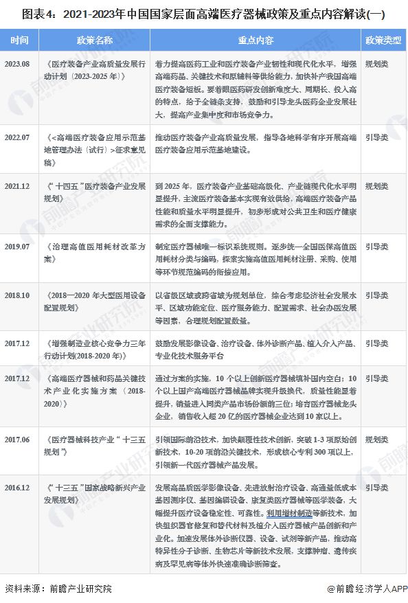 浩瀚体育2023年中国战略性新兴产业之——高端医疗器械产业全景图谱(附规模、企业布局、发展趋势等)(图4)