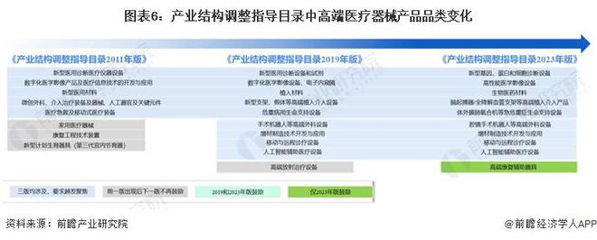 浩瀚体育2023年中国战略性新兴产业之——高端医疗器械产业全景图谱(附规模、企业布局、发展趋势等)(图6)