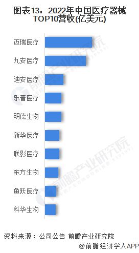 浩瀚体育2023年中国战略性新兴产业之——高端医疗器械产业全景图谱(附规模、企业布局、发展趋势等)(图13)