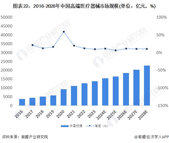 浩瀚体育2023年中国战略性新兴产业之——高端医疗器械产业全景图谱(附规模、企业布局、发展趋势等)(图22)