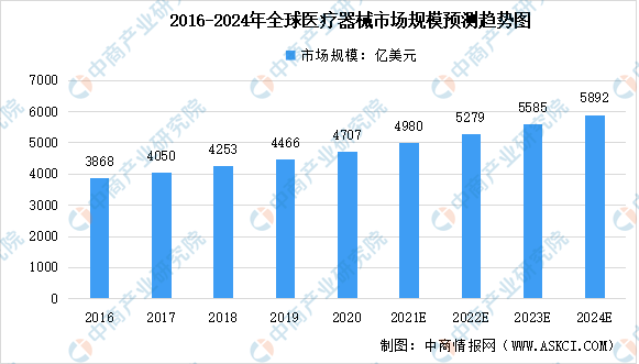 浩瀚体育平台2022年全球医疗器械及其细