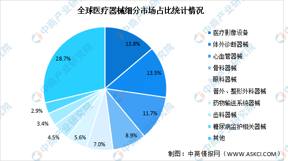 浩瀚体育平台2022年全球医疗器械及其细分领域市场规模预测：将超五千亿美元（图）(图3)