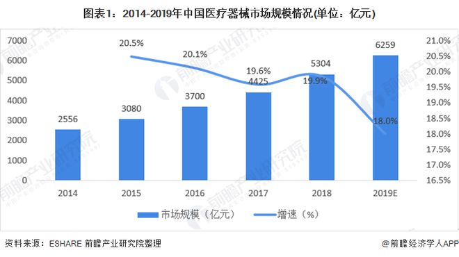 产业之问医疗器械产业蒸蒸日上 广东省为最