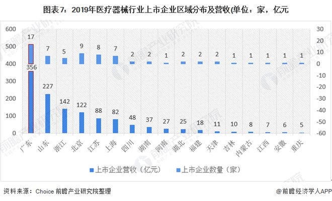 产业之问医疗器械产业蒸蒸日上 广东省为最大集群地区？浩瀚体育平台(图7)