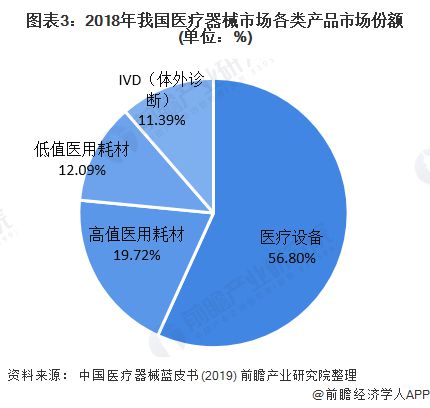 产业之问医疗器械产业蒸蒸日上 广东省为最大集群地区？浩瀚体育平台(图3)