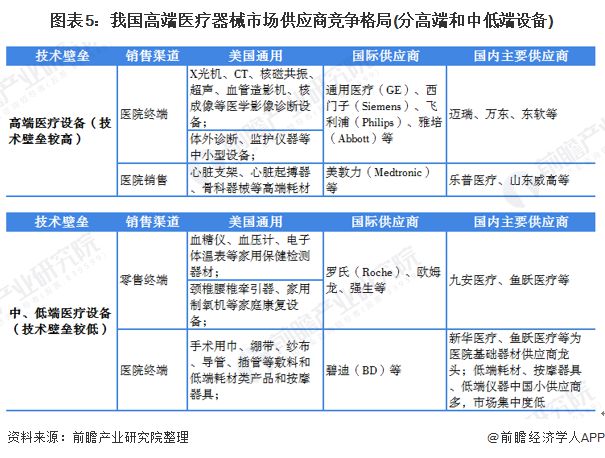 产业之问医疗器械产业蒸蒸日上 广东省为最大集群地区？浩瀚体育平台(图5)