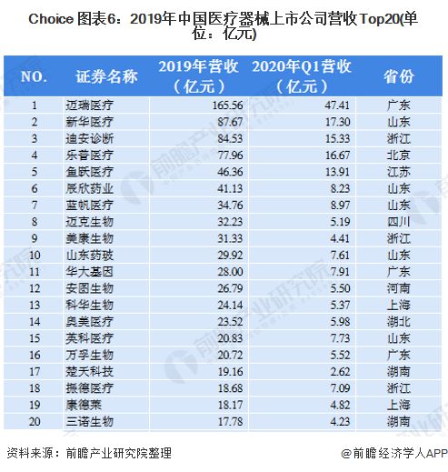 产业之问医疗器械产业蒸蒸日上 广东省为最大集群地区？浩瀚体育平台(图6)