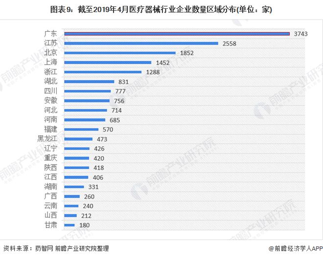 产业之问医疗器械产业蒸蒸日上 广东省为最大集群地区？浩瀚体育平台(图9)