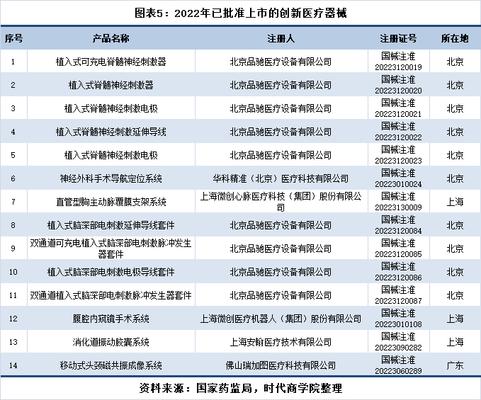 医疗器械行业观察第3期：创新医疗器械浩瀚体育产品上市提速前两月新增约为去年7倍(图2)