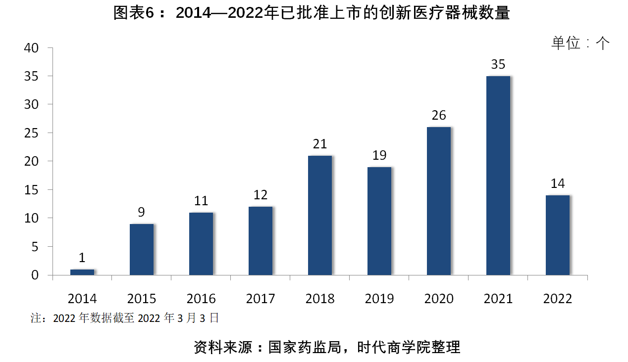 医疗器械行业观察第3期：创新医疗器械浩瀚体育产品上市提速前两月新增约为去年7倍(图3)