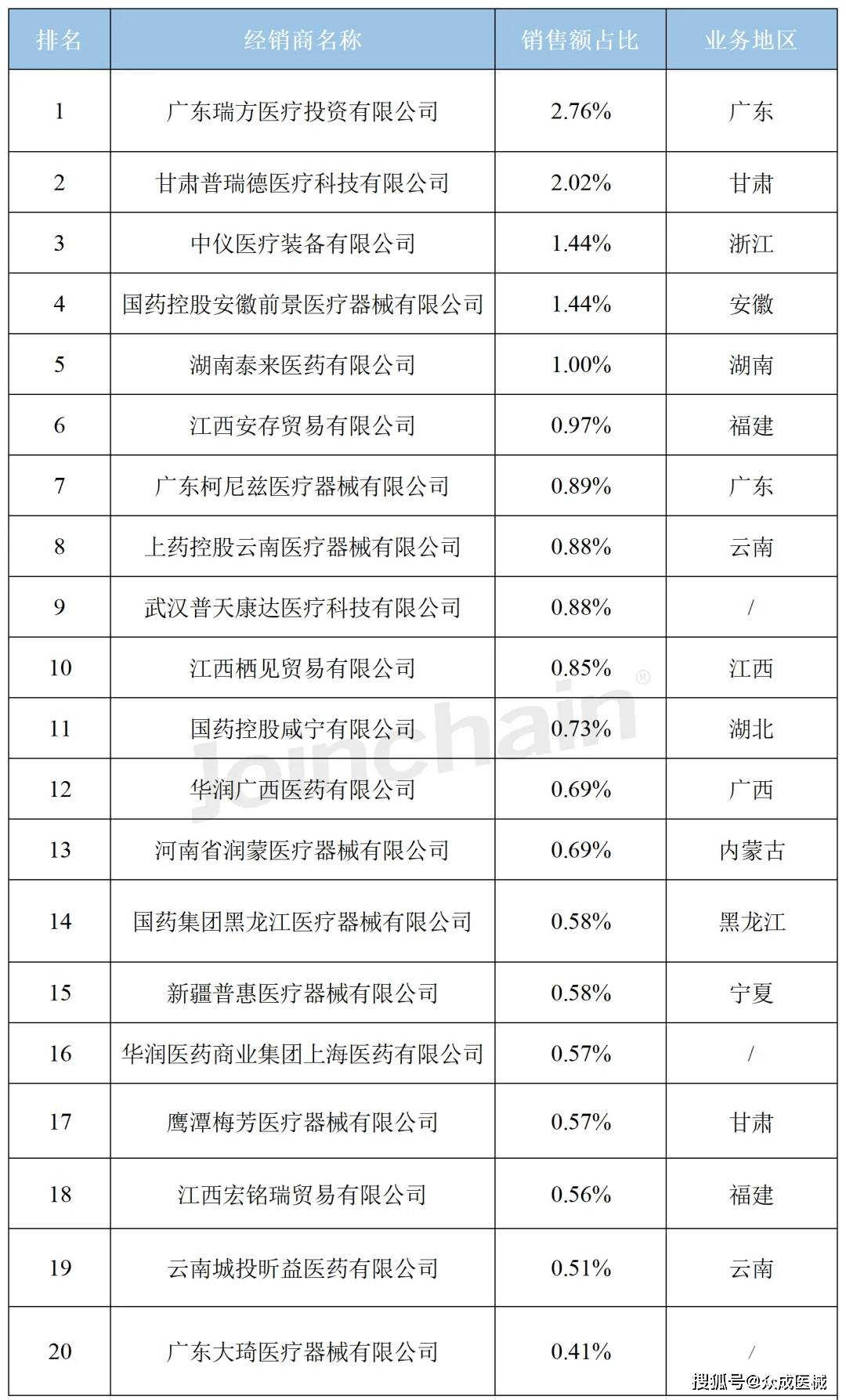 医疗器械经销商盘点 2024年3月力疗设备经销商排行榜浩瀚体育(图2)